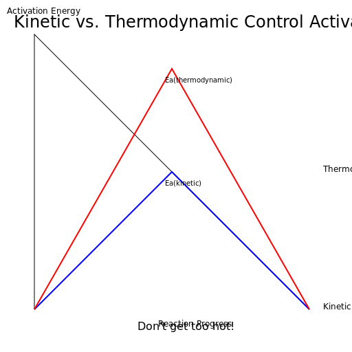 Kinetic vs. Thermodynamic Control Activation Energy Plot - DrawGPT