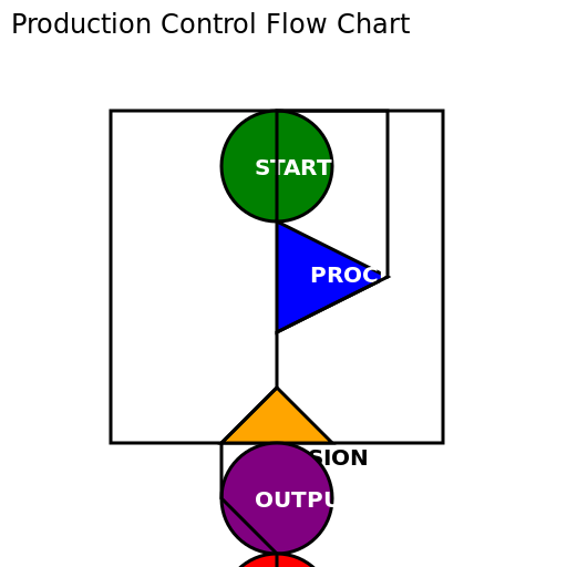 Production Control Flow Chart - DrawGPT