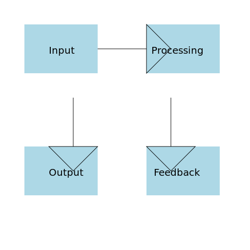 PRODUCTION CONTROL FLOW CHART FOR TRAINING PURPOSES - DrawGPT