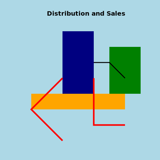 Distribution and Sales - DrawGPT