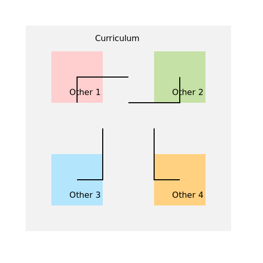 Curriculum Relationship Diagram - DrawGPT