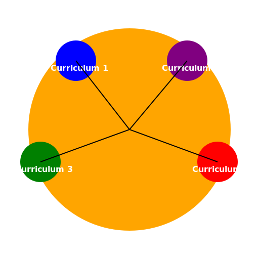 Seven Curriculum Relationship Diagram - DrawGPT