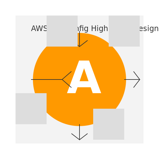 AWS AppConfig Configuration Diagram - DrawGPT