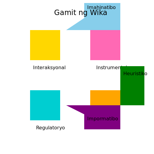 Gamit ng Wika - DrawGPT