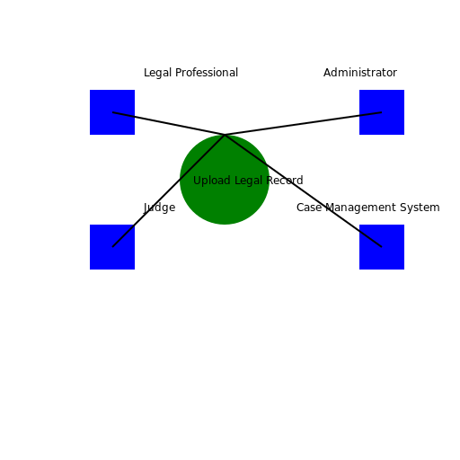 eVault for Legal Records Use Case Diagram - DrawGPT