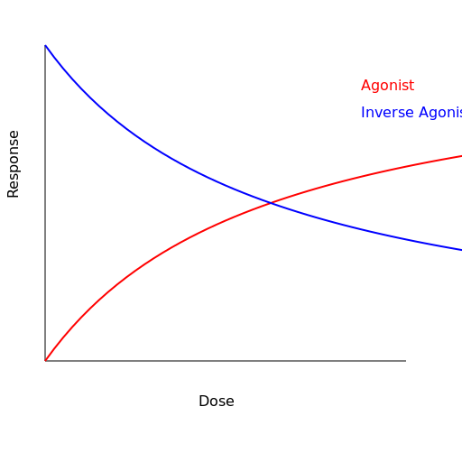 Dose-Response Curve for an Agonist and an Inverse Agonist - DrawGPT