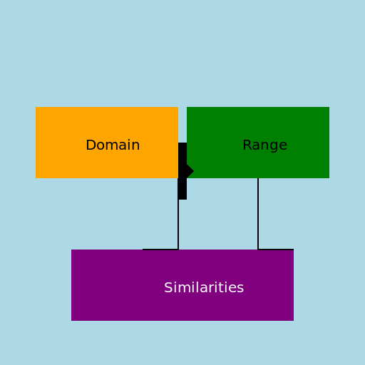 Domain and Range Diagram - DrawGPT