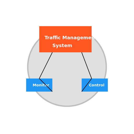 Traffic Management System with Cloud - DrawGPT