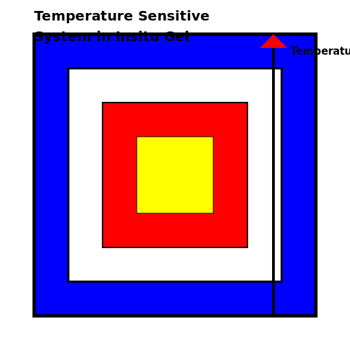 Mechanism of temperature sensitive system in insitu gel - DrawGPT