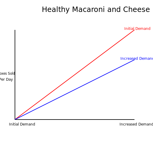 Healthy Macaroni and Cheese Demand Graph - DrawGPT