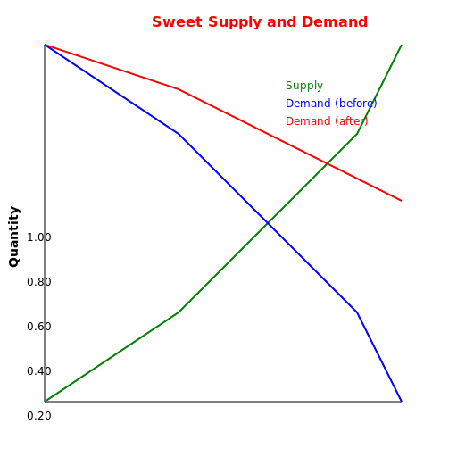 Sweet Supply and Demand - DrawGPT