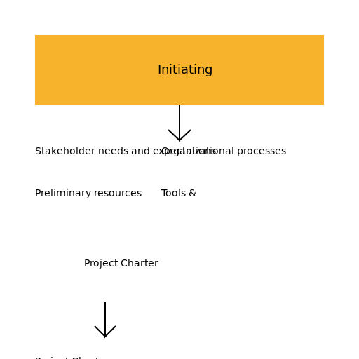 Project Integration Management for WCT at Toowoomba Base Hospital Flow Diagram - DrawGPT