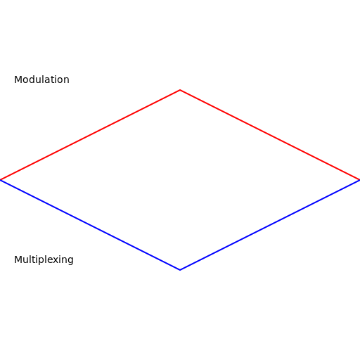 Modulation vs Multiplexing - DrawGPT