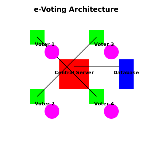 Architecture design of e-voting - DrawGPT