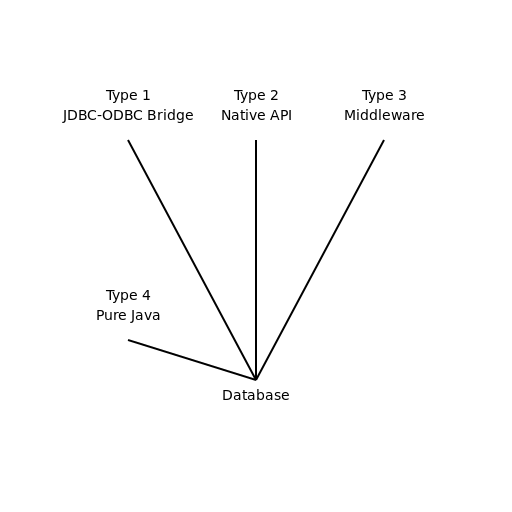 Types of JDBC Driver Diagram - DrawGPT