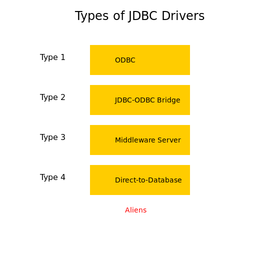 Types of JDBC Drivers Diagram - DrawGPT