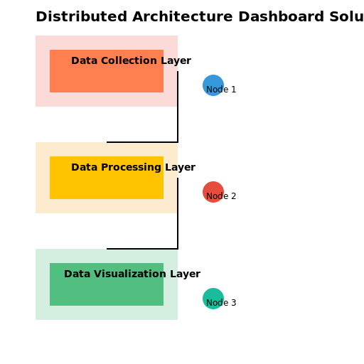 Distributed Architecture Dashboard Solution - DrawGPT