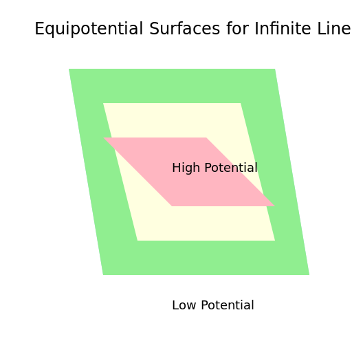 Equipotential surfaces for an infinite line of charge in a 3D view - DrawGPT