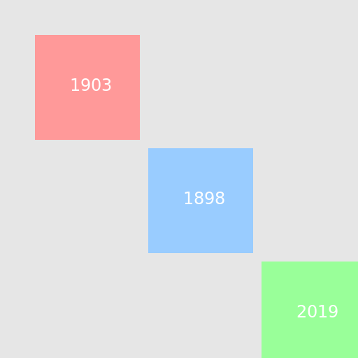 Events In 1903, 1898, and 2019 - DrawGPT