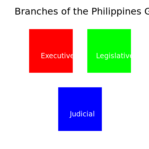 The Branches of the Philippines Government - DrawGPT