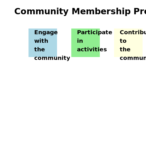 Community Membership Process - DrawGPT