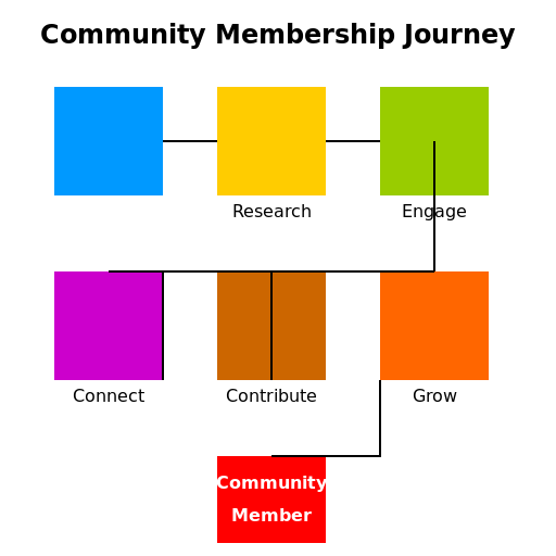 Community Membership Journey - DrawGPT