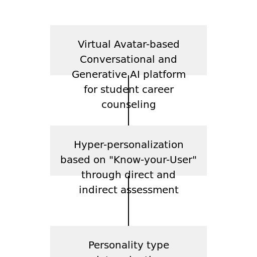Virtual Avatar-based Conversational and Generative AI platform for student career counseling - DrawGPT