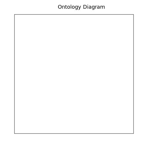 Ontology Diagram - DrawGPT
