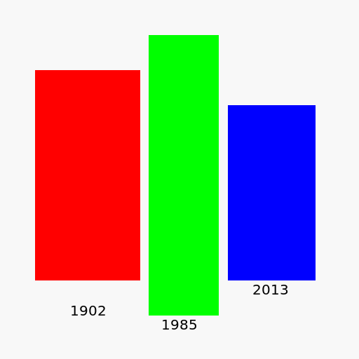Events In 1902, 1985, and 2013 - DrawGPT