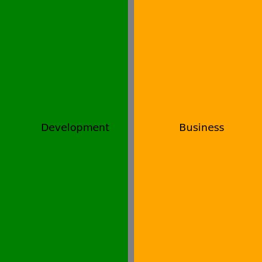 Bridging the Gap between Development and Business - DrawGPT