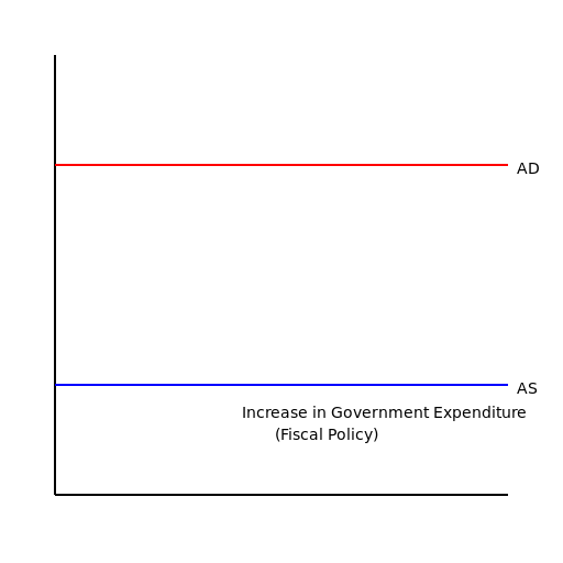 Military Expenditure and ASAD Diagram - DrawGPT