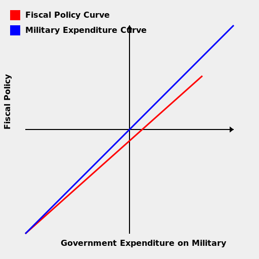 Military Spending Madness - DrawGPT