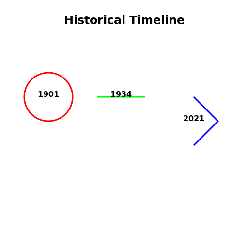 Events in 1901, 1934, and 2021 - DrawGPT