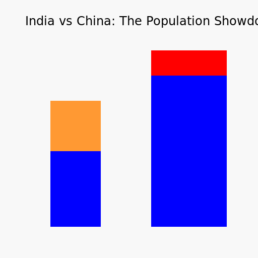 The Population Showdown - DrawGPT