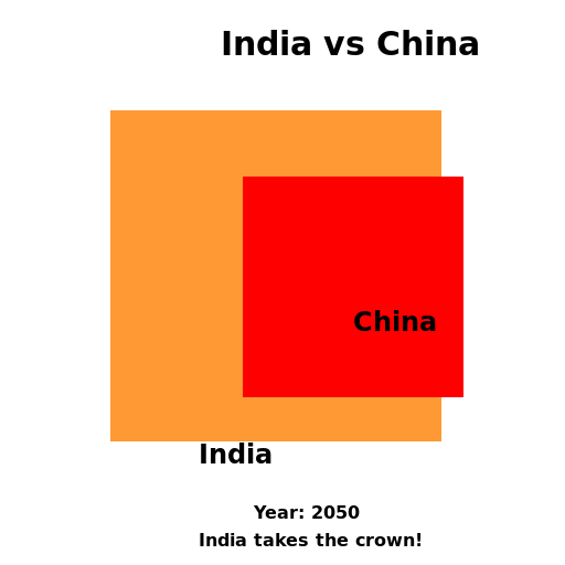 India and China, racing to be the top! - DrawGPT