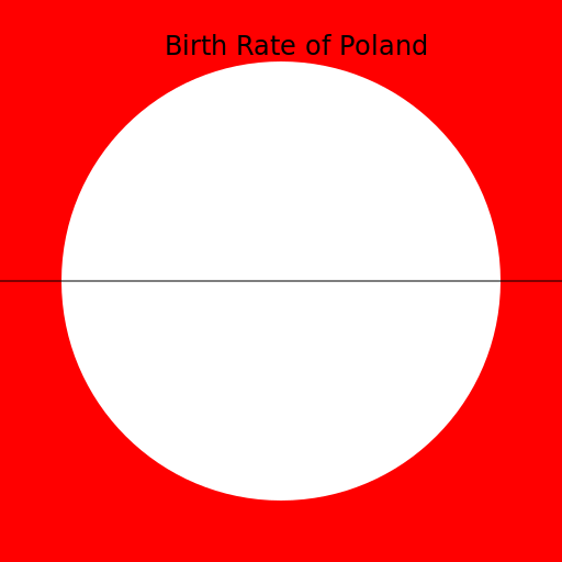 Birth Rate Of Poland - DrawGPT