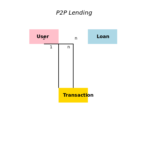 Peer-to-Peer Landing Lending Platform ER Diagram - DrawGPT