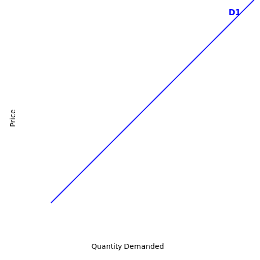 Demand Curve - D1 - DrawGPT