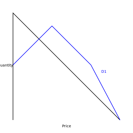 Demand Curve D1 - DrawGPT