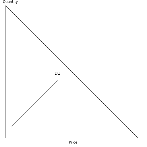 Demand Curve - D1 - DrawGPT
