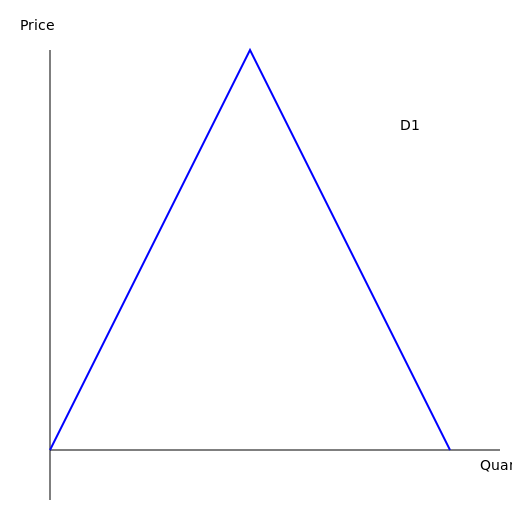 Demand Curve - D1 - DrawGPT