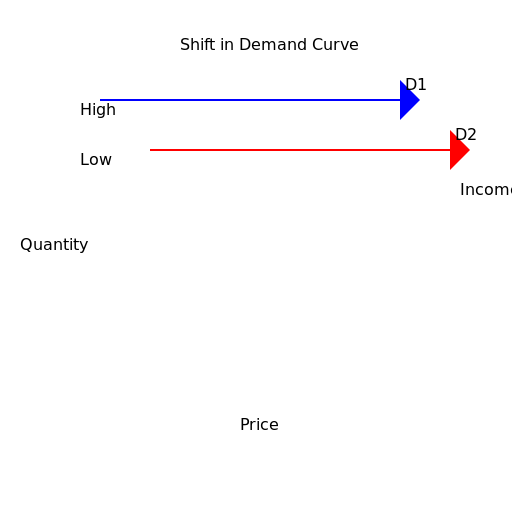 Increased Weekly Income - Shift in Demand Curve - DrawGPT