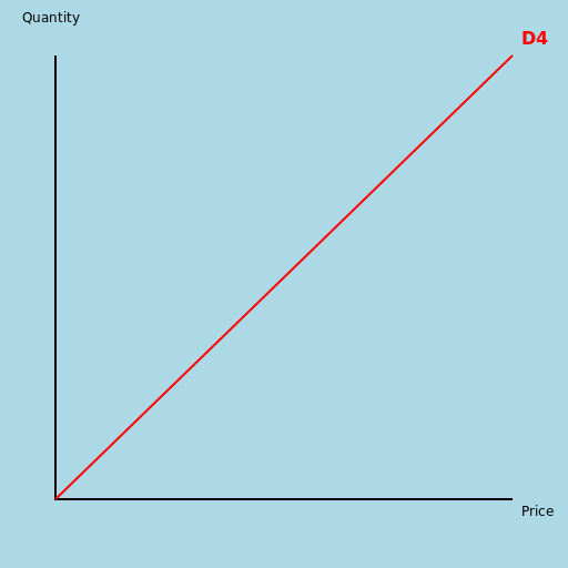 Demand Curve D4 - DrawGPT