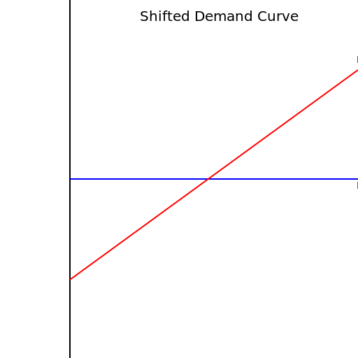 Shifting the demand curve to the left - DrawGPT