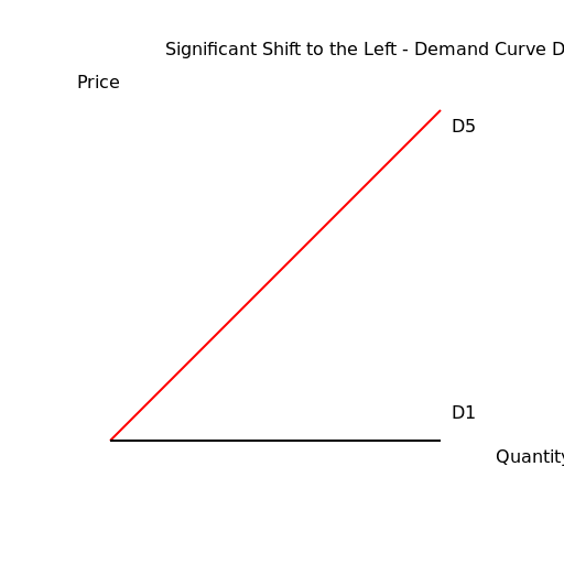Significant Shift to the Left - Demand Curve D5 - DrawGPT