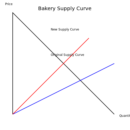Bakery Supply Curve - DrawGPT