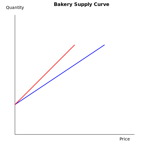 Bakery Supply Curve - DrawGPT