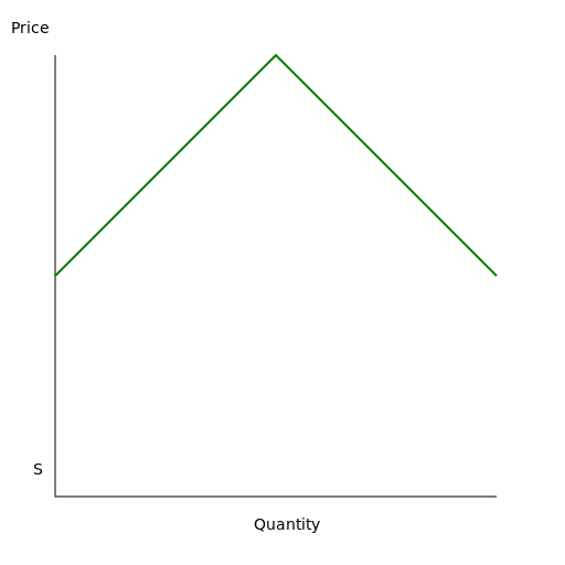 Energy Drink Supply Curve - DrawGPT