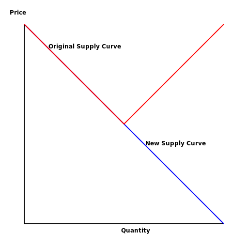 Ishmael's Energy Drink Supply Curve - DrawGPT