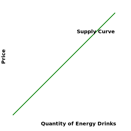 Energy Drink Supply Curve - DrawGPT